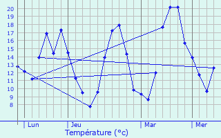 Graphique des tempratures prvues pour Bouvires