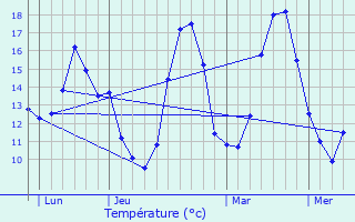 Graphique des tempratures prvues pour Chabottes