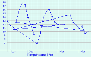 Graphique des tempratures prvues pour L