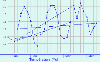 Graphique des tempratures prvues pour L