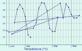 Graphique des tempratures prvues pour Soubise