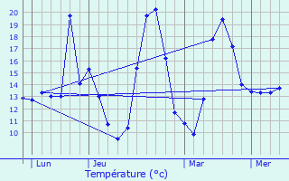 Graphique des tempratures prvues pour La Tranclire