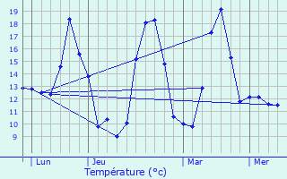 Graphique des tempratures prvues pour Osse