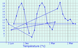 Graphique des tempratures prvues pour Vitry-en-Charollais