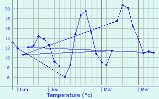 Graphique des tempratures prvues pour Sauclires