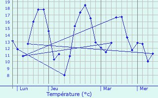 Graphique des tempratures prvues pour Beire-le-Chtel