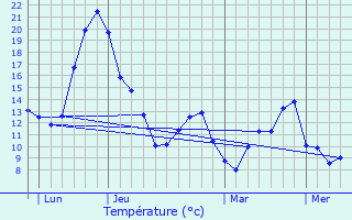 Graphique des tempratures prvues pour Saint-Germain-du-Puy