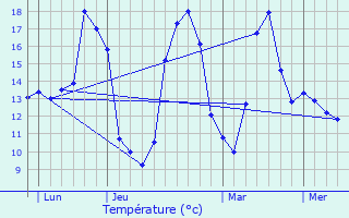 Graphique des tempratures prvues pour Lantenne-Vertire