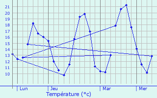 Graphique des tempratures prvues pour Chteauvieux