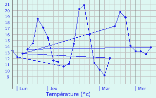 Graphique des tempratures prvues pour Champagneux