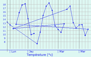 Graphique des tempratures prvues pour Chambolle-Musigny