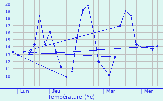 Graphique des tempratures prvues pour Versailleux