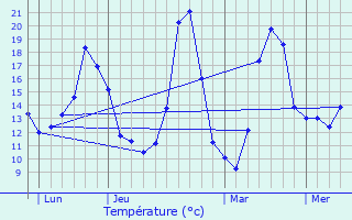 Graphique des tempratures prvues pour Loisieux