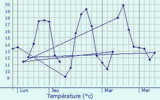 Graphique des tempratures prvues pour Vir