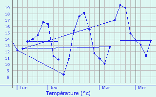 Graphique des tempratures prvues pour Saint-Jeure-d