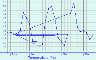Graphique des tempratures prvues pour Montpont-en-Bresse