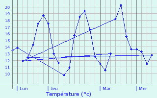 Graphique des tempratures prvues pour L