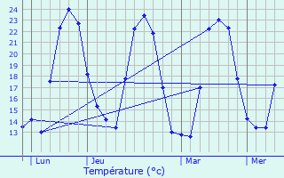 Graphique des tempratures prvues pour Cauro