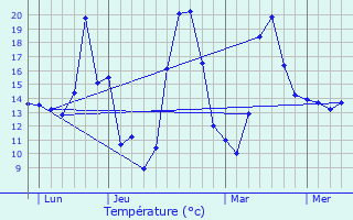 Graphique des tempratures prvues pour Chanoz-Chtenay