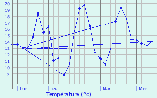 Graphique des tempratures prvues pour Relevant