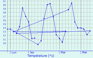 Graphique des tempratures prvues pour Saint-Jean-sur-Reyssouze