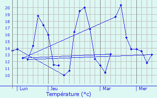 Graphique des tempratures prvues pour Chavannes-sur-Reyssouze