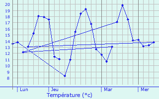 Graphique des tempratures prvues pour Thoissey