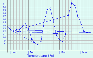 Graphique des tempratures prvues pour Montagnol