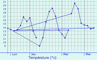 Graphique des tempratures prvues pour Charbonnires-les-Bains