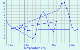 Graphique des tempratures prvues pour Rouairoux