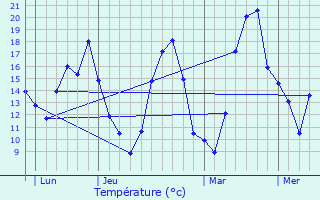 Graphique des tempratures prvues pour Mornans