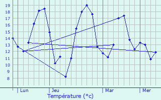 Graphique des tempratures prvues pour Fauverney