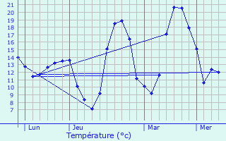 Graphique des tempratures prvues pour Padis