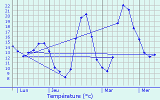 Graphique des tempratures prvues pour Avne