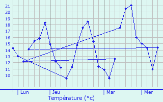 Graphique des tempratures prvues pour Mirabel-et-Blacons