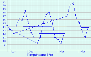Graphique des tempratures prvues pour Flines-sur-Rimandoule