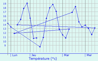 Graphique des tempratures prvues pour Seurre