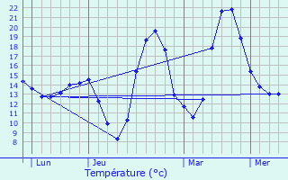 Graphique des tempratures prvues pour Frausseilles