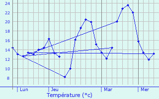 Graphique des tempratures prvues pour Montans