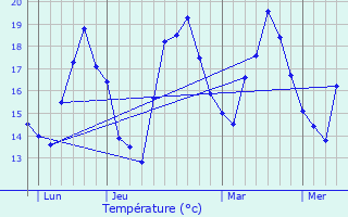 Graphique des tempratures prvues pour L