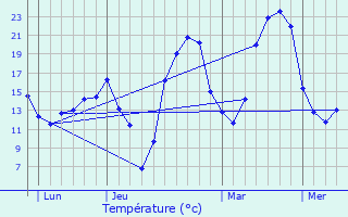 Graphique des tempratures prvues pour Marssac-sur-Tarn