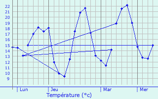 Graphique des tempratures prvues pour Largentire