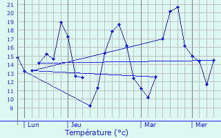 Graphique des tempratures prvues pour Mauves