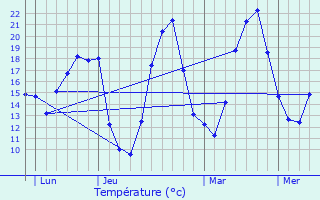 Graphique des tempratures prvues pour Lachapelle-sous-Aubenas