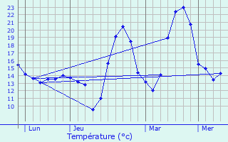 Graphique des tempratures prvues pour Escalquens