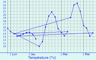 Graphique des tempratures prvues pour Aucamville
