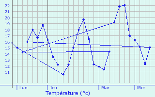 Graphique des tempratures prvues pour Barsac