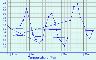 Graphique des tempratures prvues pour La Laupie