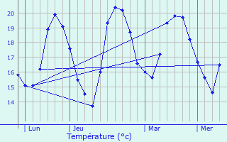 Graphique des tempratures prvues pour Le Rouret