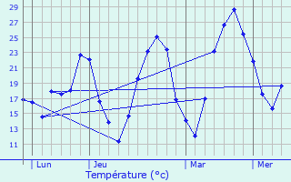Graphique des tempratures prvues pour Boisseron